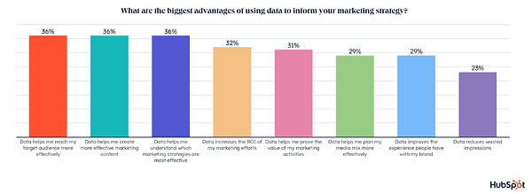 أهم فوائد لاستخدام البيانات في استراتيجية التسويق الرقمي