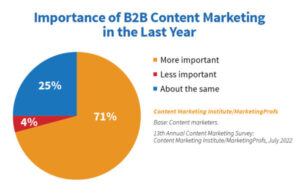 أهمية تسويق محتوى B2B في العام الماضي