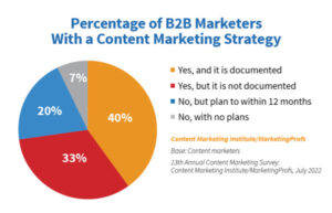 نسبة مسوقين B2B مع استراتيجية تسويق المحتوى