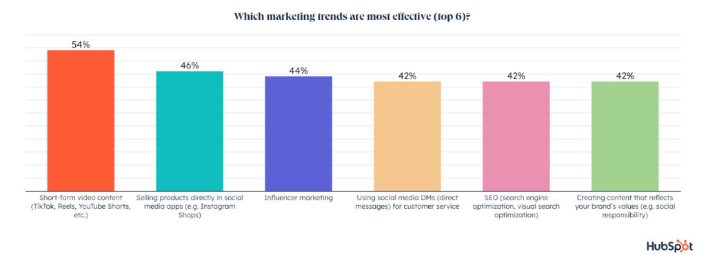 أي الاتجاهات التسويقية هي الأكثر فعالية استراتيجية التسويق الرقمي ؟