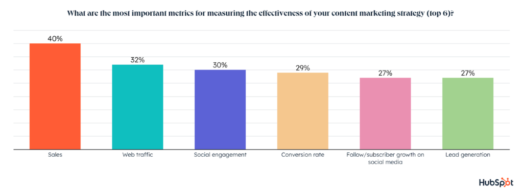 أهم مؤشرات قياس فعالية استراتيجية التسويق الرقمي بالمحتوى