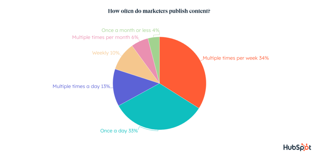 كم مرة ينشر المسوقون المحتوى؟