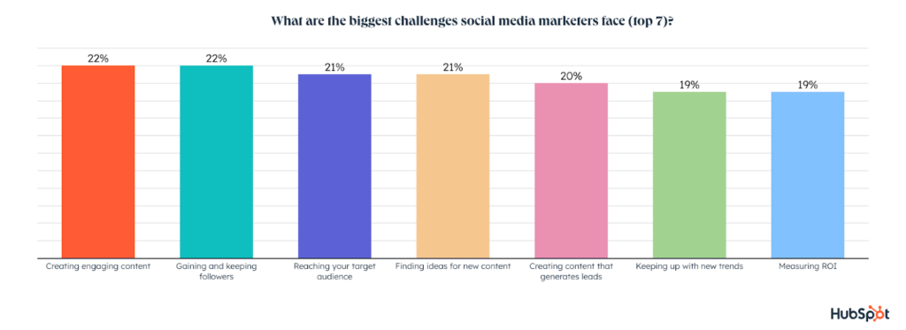 أكبر تحديات التسويق على وسائل التواصل الاجتماعي