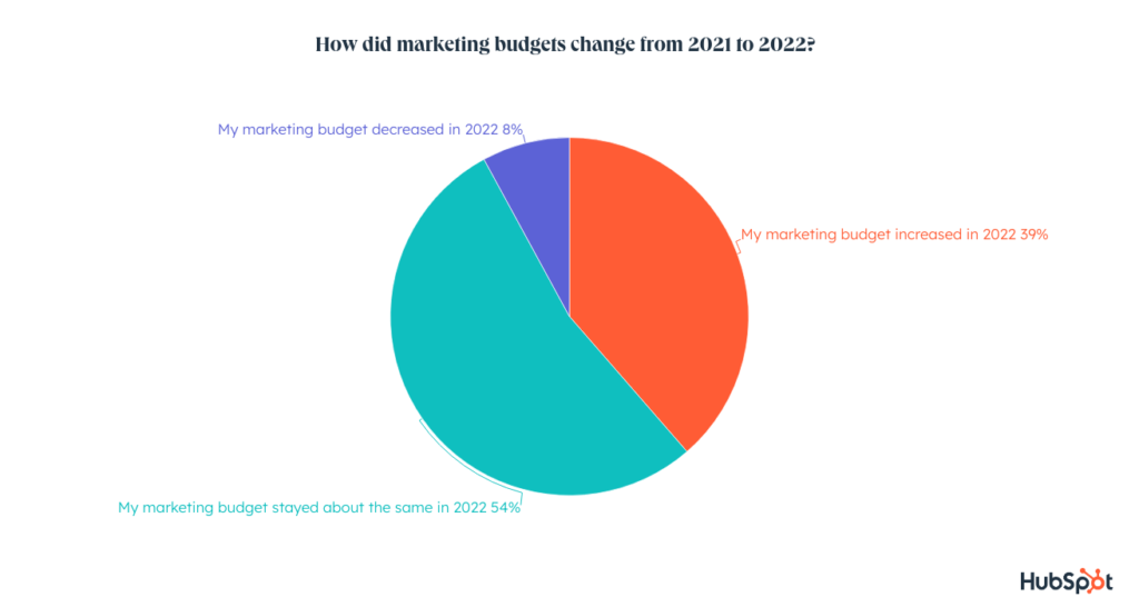 كيف تغيرت الميزانيات التسويقية من 2021 إلى 2022؟