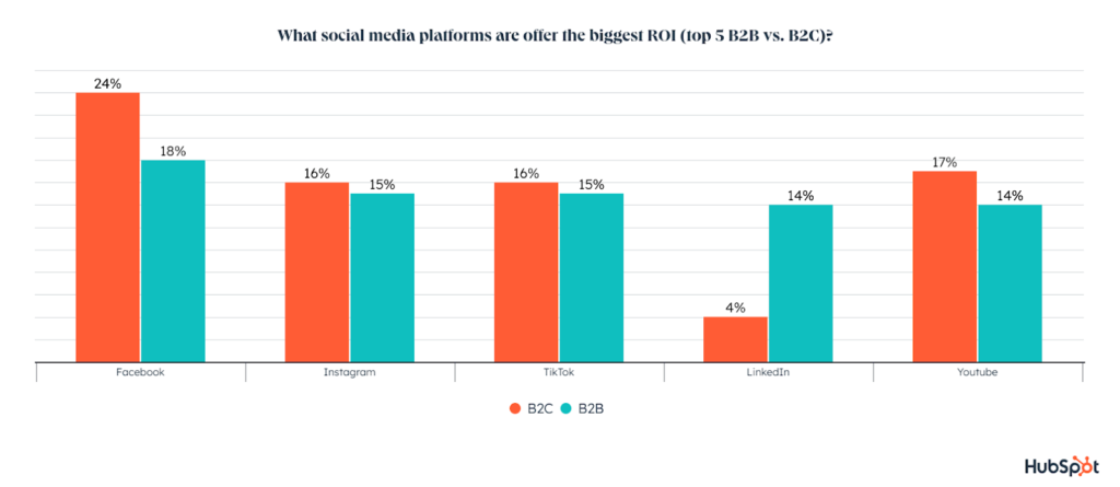 منصات التواصل الاجتماعي الأعلى في عائد الاستثمار لتسويق الشركات